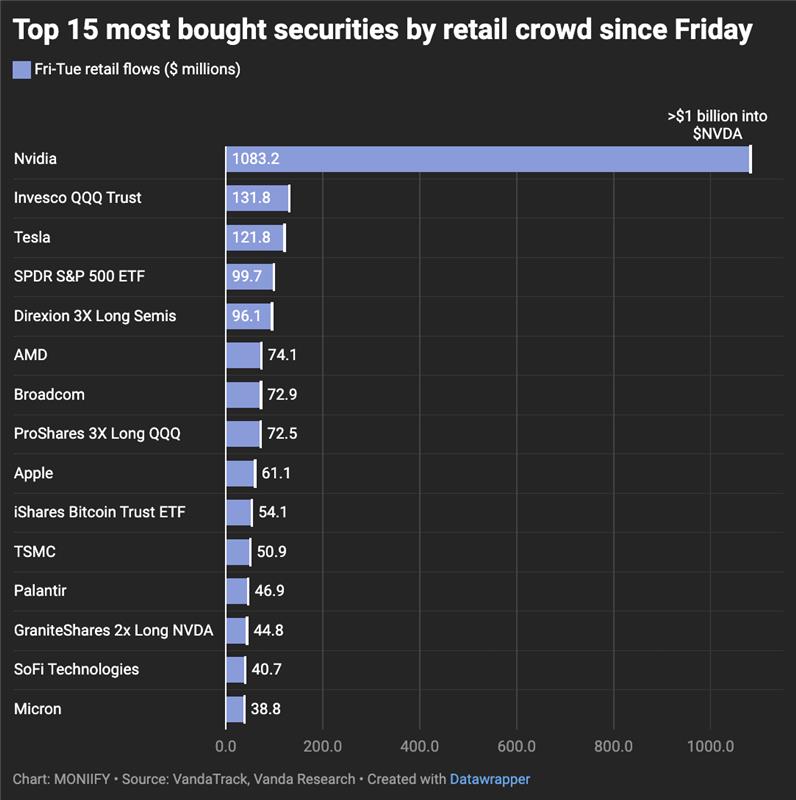 Top 15 most bought securities by retail investors since Friday.